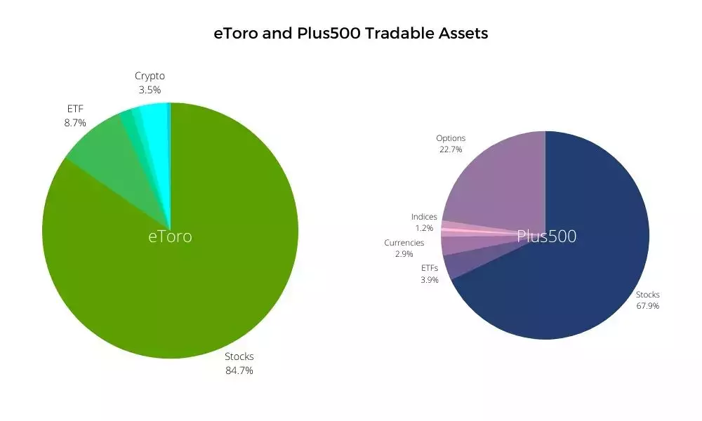 Comparison of eToro and Plus500's tradable assets