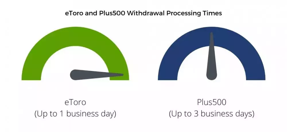 eToro and Plus500 withdrawal processing times