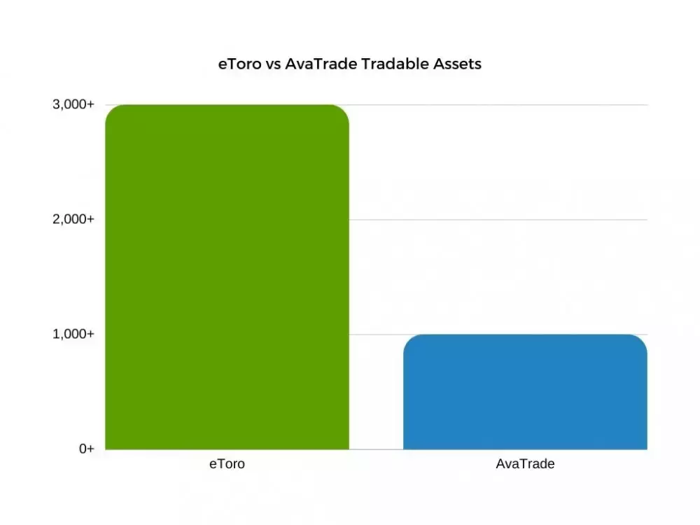 Comparison of eToro and AvaTrade's tradable assets