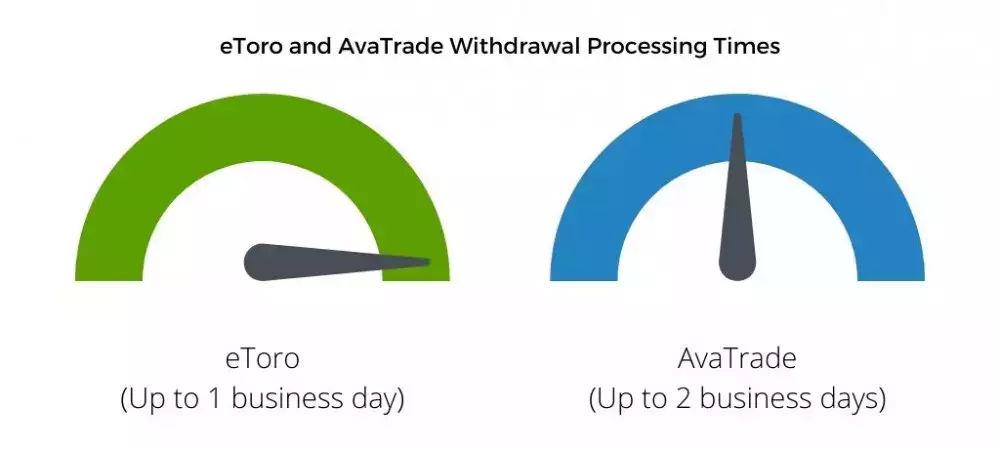 eToro and AvaTrade withdrawal processing times