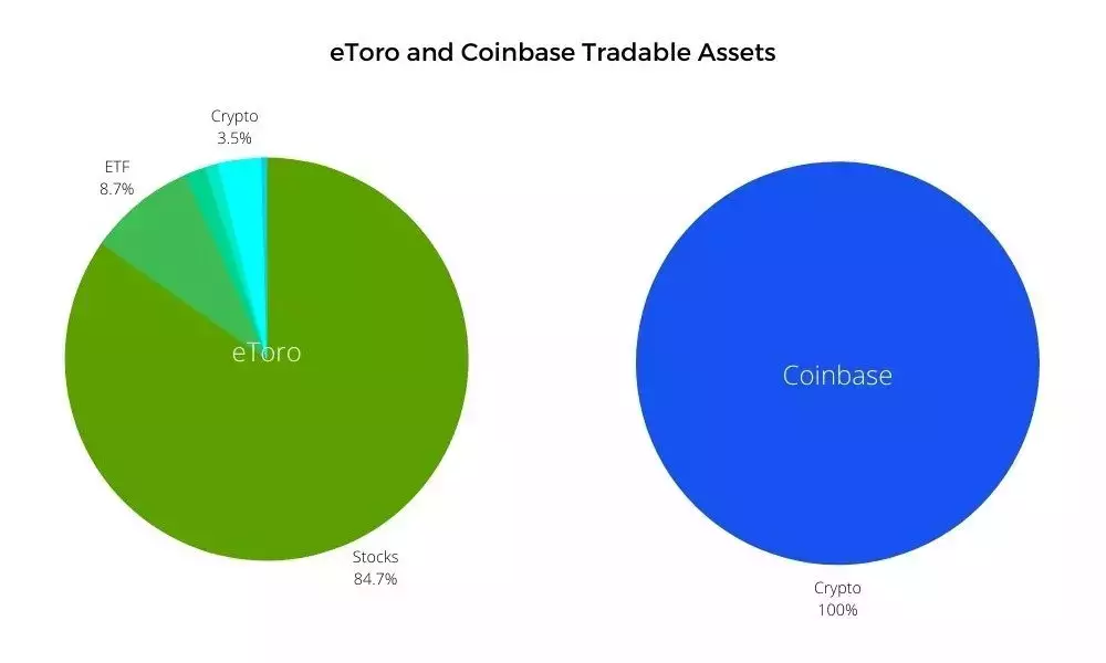 Comparison of eToro and Coinbase's tradable assets