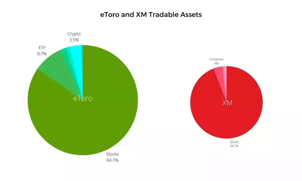 Comparison of eToro and XM's tradable assets