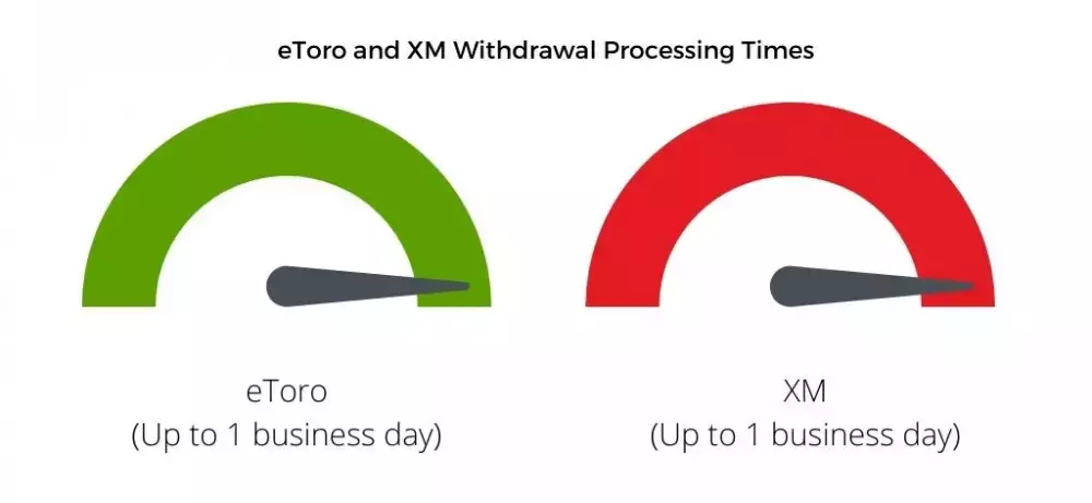 eToro and XM withdrawal processing times