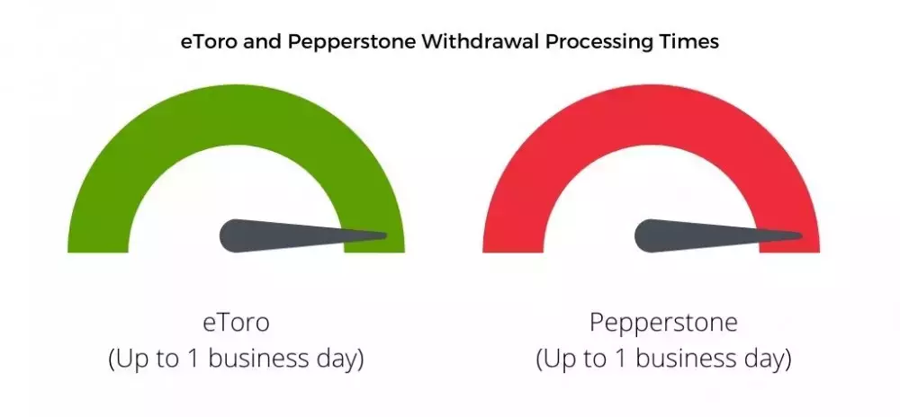 eToro and Pepperstone withdrawal processing times