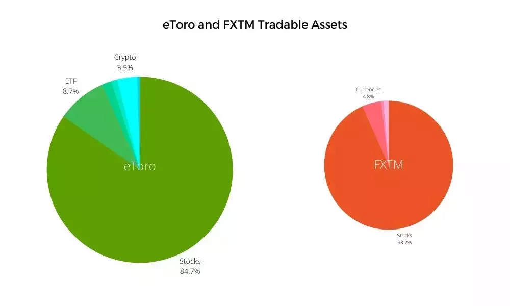 Comparison of eToro and FXTM's tradable assets