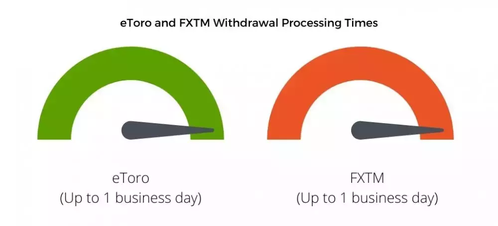 eToro and FXTM withdrawal processing times