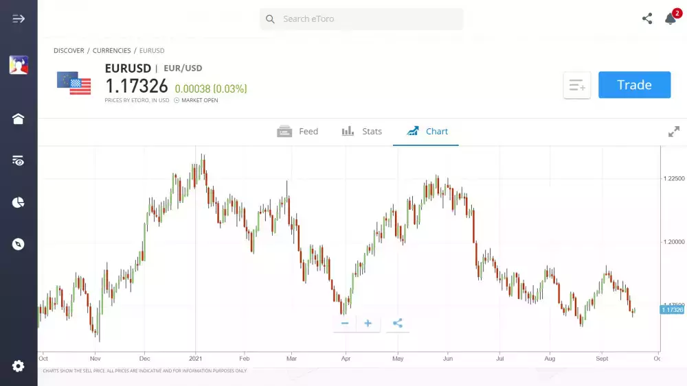 Live forex rates and charts on eToro