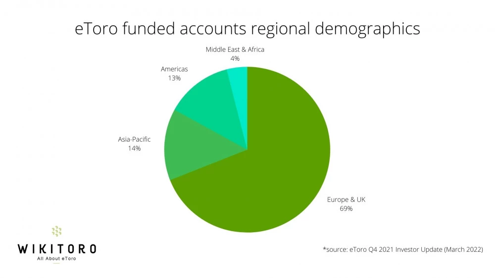 eToro funded accounts regional demographics