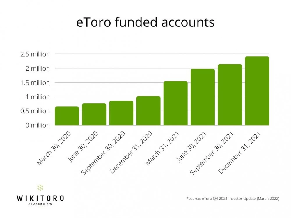eToro funded accounts statistics