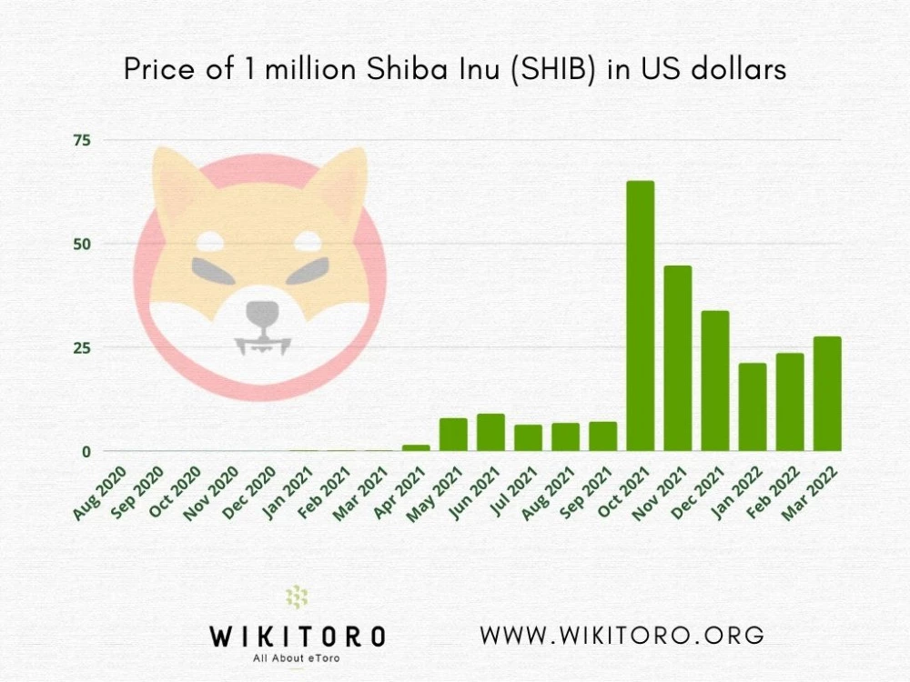 Price of 1 million Shiba Inu in USD