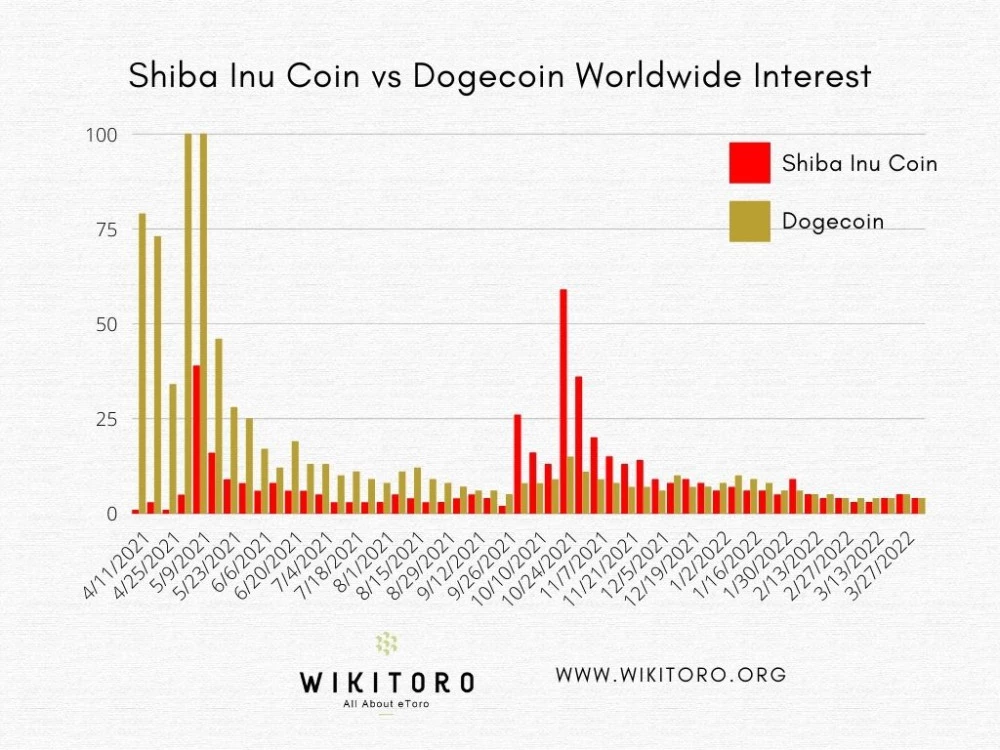 Shiba Inu Coin vs Dogecoin Worldwide Interest