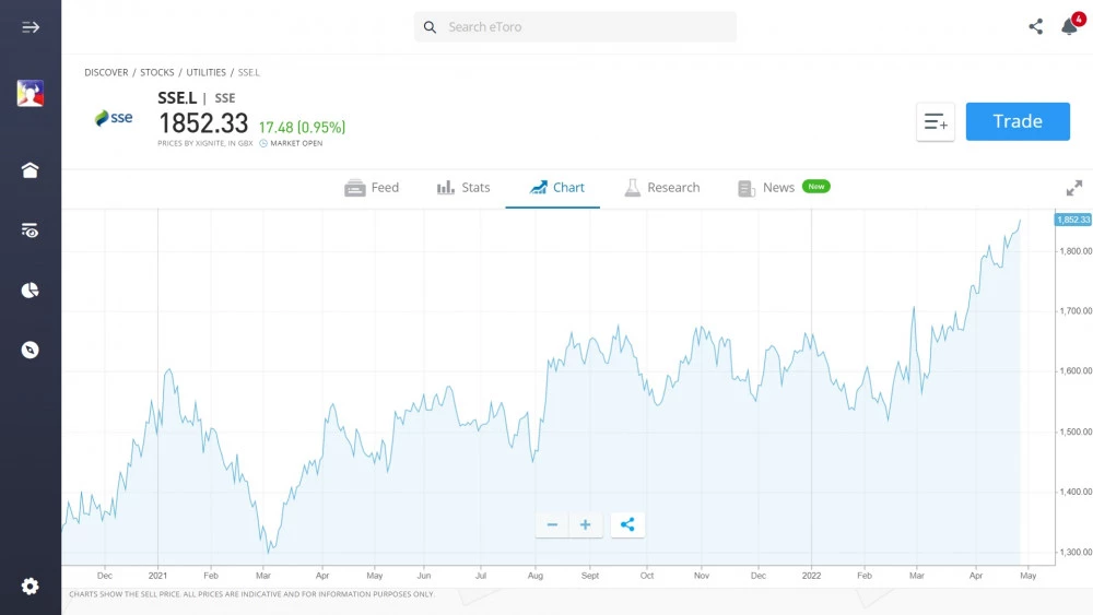 SSE stock chart on eToro's platform