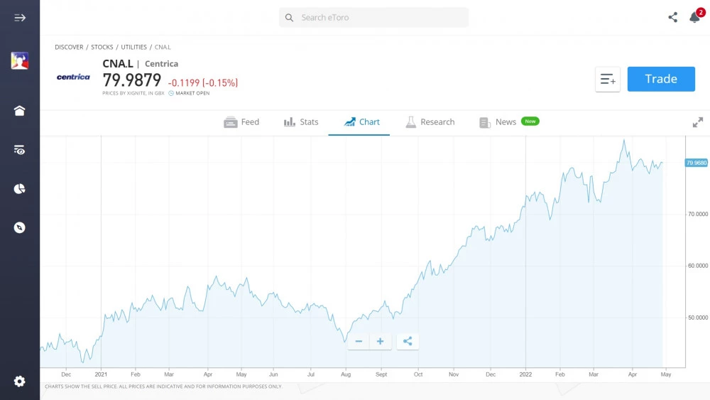 Centrica stock chart on eToro's platform