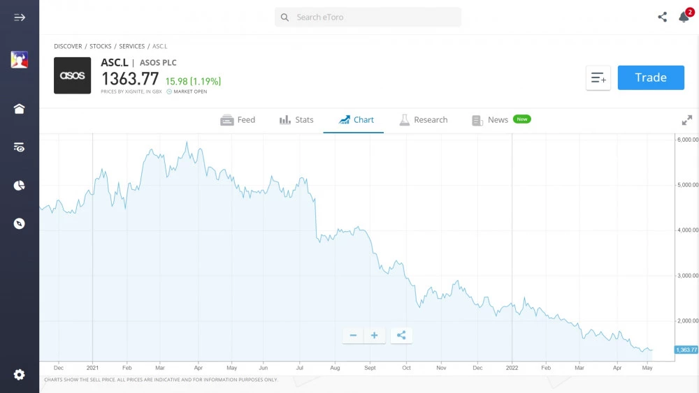 ASOS stock chart on eToro's platform