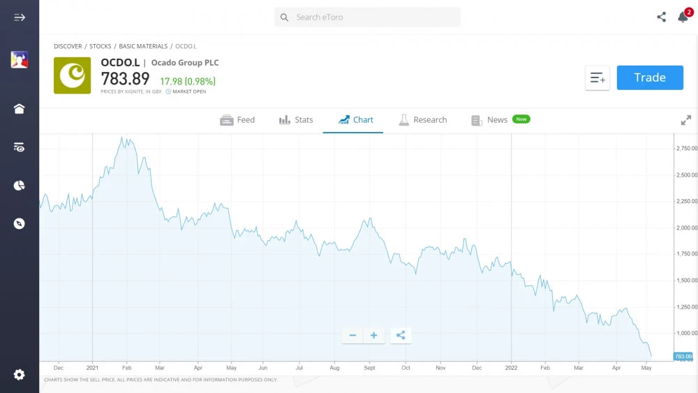 Ocado stock chart on eToro's platform