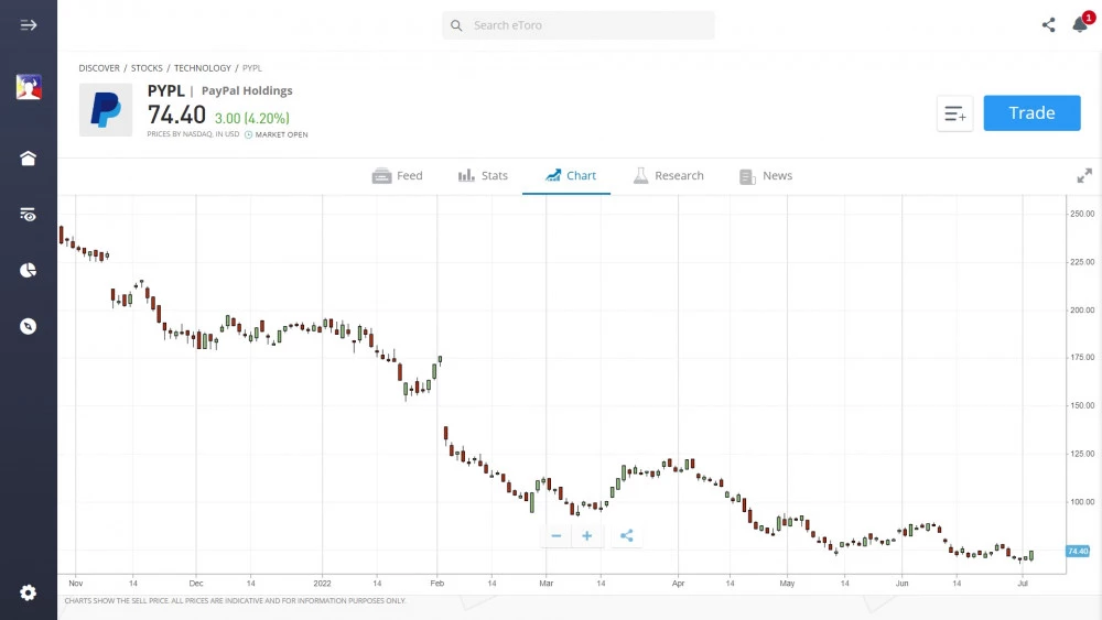 PayPal stock chart on eToro's platform