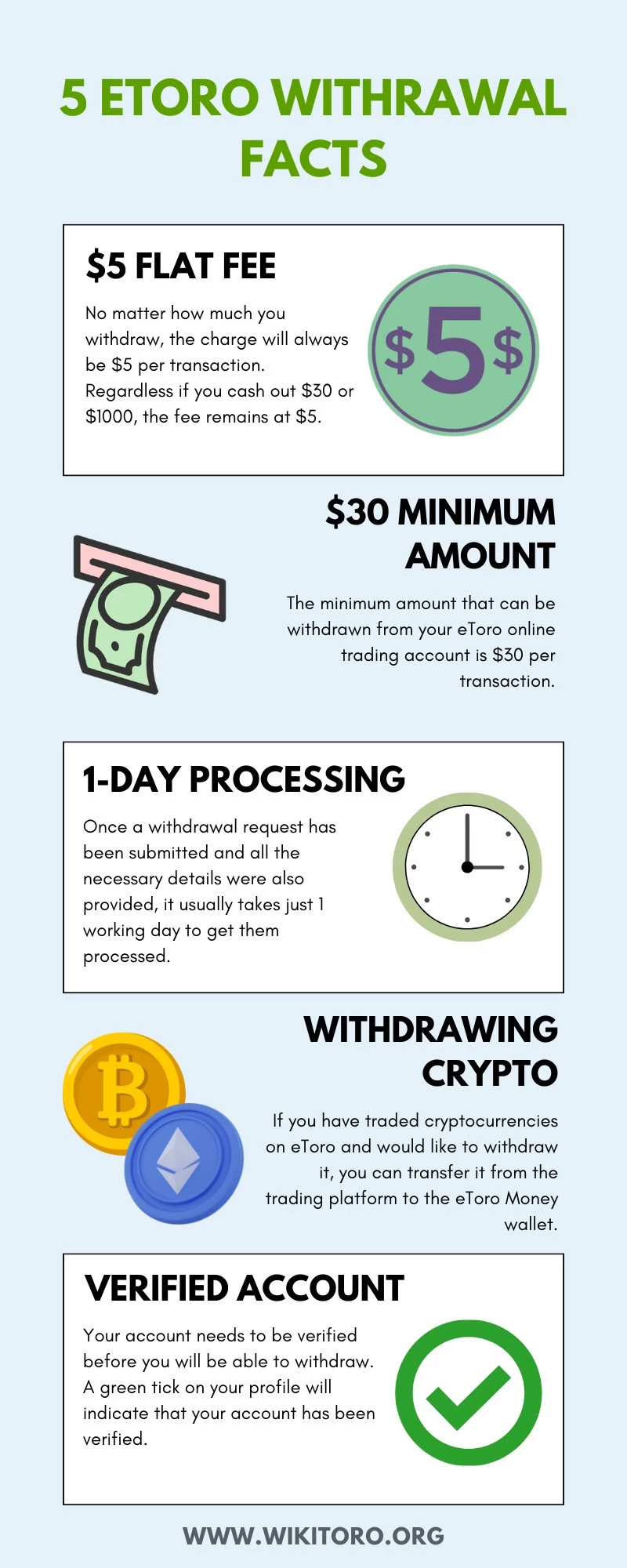 eToro withdrawal infographic